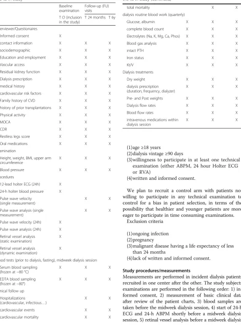 Table 1 Schedule of measurements and activities by visit forthe ISAR study (Continued)