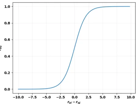 Figure 3.1: Graph showing pairwise relation between the items as a function of sig- sig-moid.