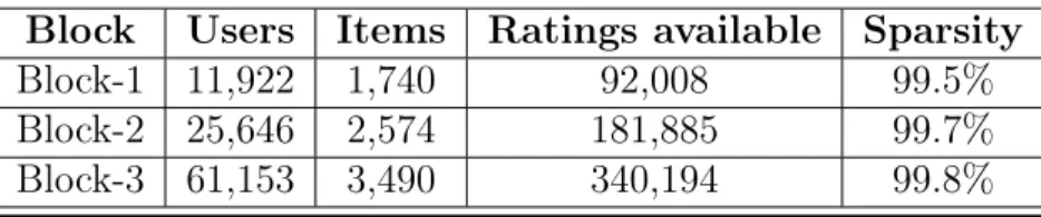 Table 4.1: Block-wise statistics for distinct users, items and ratings available Block Users Items Ratings available Sparsity