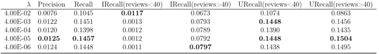 Table 4.2: Values of the evaluation metrics for different values of λ. Number of topics were fixed at 10.