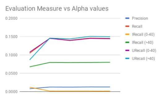 Figure 4.2: Evaluation metrics based on different λ values