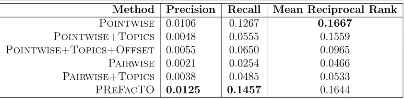 Table 4.4: Comparison of the evaluation metrics (Precision, Recall and MRR) of the proposed methods with the baseline approaches
