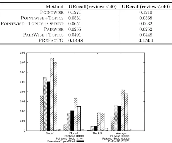 Table 4.6: Comparison of the URecall values of the proposed methods with the base- base-line approaches