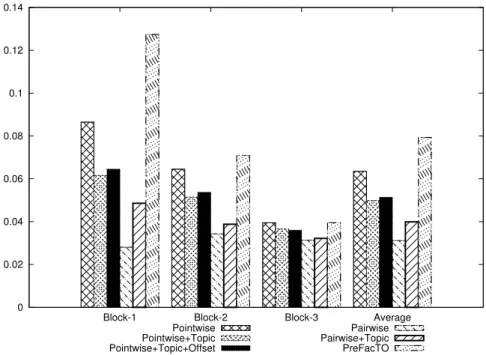 Figure 4.5: Comparison of IRecall values of different algorithms with review count of the items greater than or equal to 40.