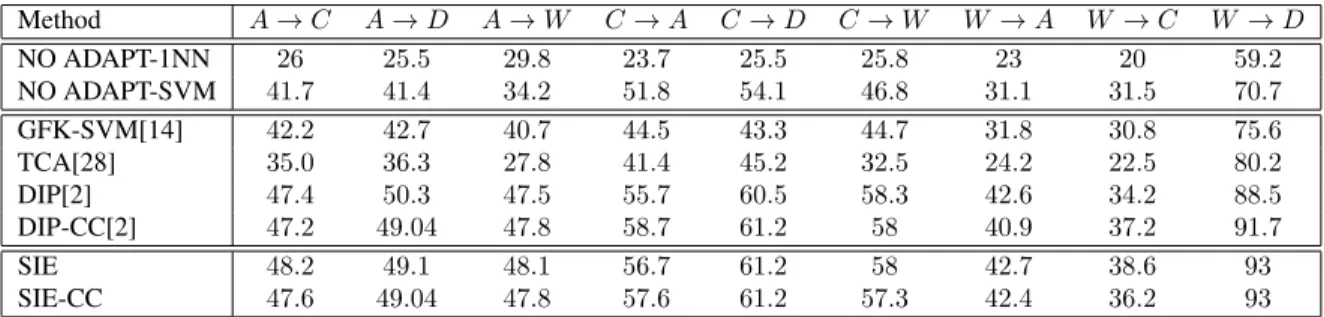 Table 2. Recognition accuracies of subspace learning approaches on 9 pairs of source/target domains using the evaluation protocol of [13].
