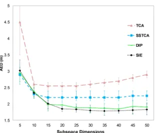 Figure 2. Comparison of subspace learning approach (SIE) on the task of WiFi localization.