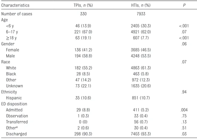 TABLE 1  Demographic Features and ED Disposition for TPIs and HTIs