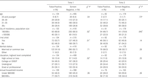 TABLE 4  T1 Cross-Sectional and T2 Longitudinal Maternal Psychosocial Response