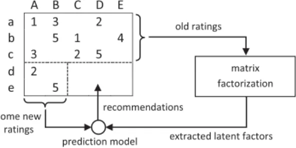 Figure 1: Recommender system using matrix fac- fac-torizations.