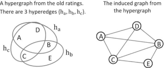 Figure 2: The hypergraph representation of the rat- rat-ings in Figure 1 and the induced graph.
