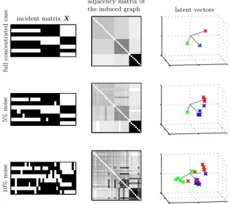Figure 3: Examples of the incident matrix and the latent vectors with the full concentrated case and noisy cases