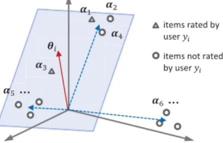 Figure 5: Illustration of the HSVD algorithm in 3d latent space. The dashed lines are cluster centers of the anchor items.