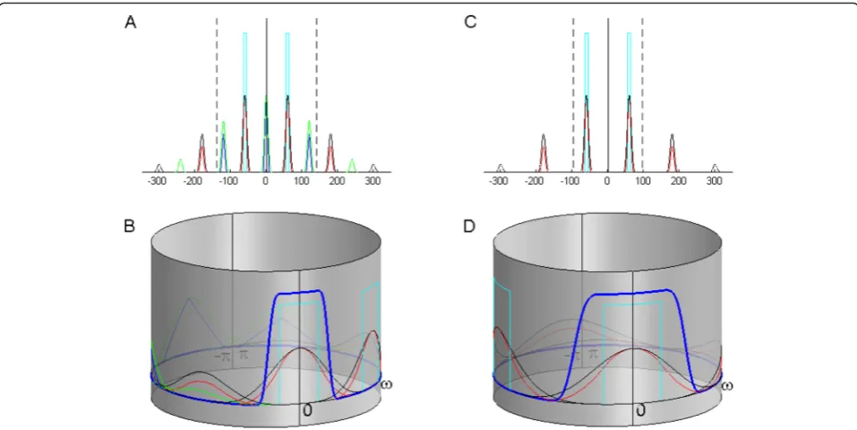 Fig. 10 a. the spectrum of a modulated signal after passing through the nonlinear section in general case; b