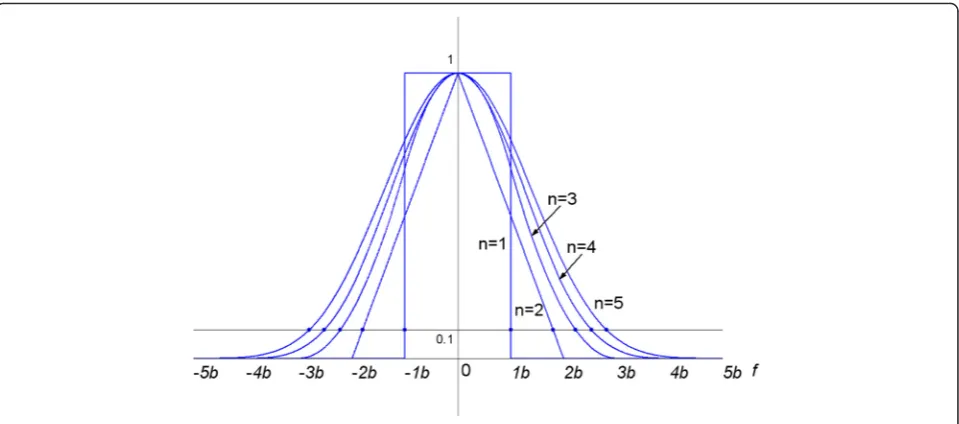 Table 1 Bandwidth ratio of the first 10 power items
