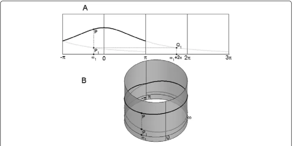 Fig. 4 a. the digital spectrum; b. the cylindrical spectrum