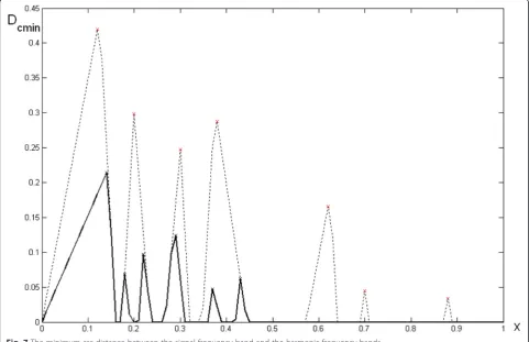 Fig. 7 The minimum arc distance between the signal frequency band and the harmonic frequency bands