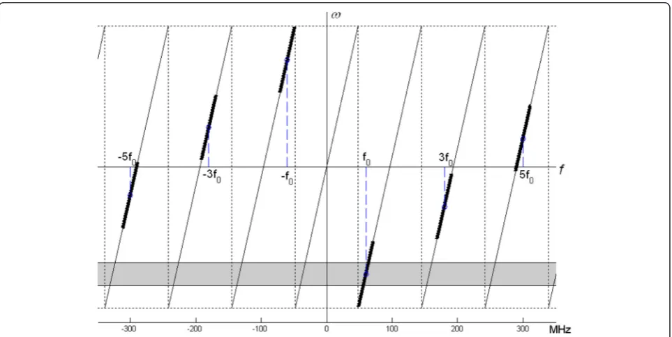 Fig. 8 The f ↔ ω relation of the signal and the harmonic components at a carefully selected sampling frequency
