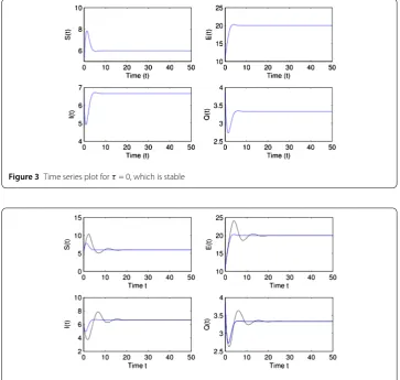 Figure 4 Time series plot for τ ̸= 0 but very small τ, which is stable