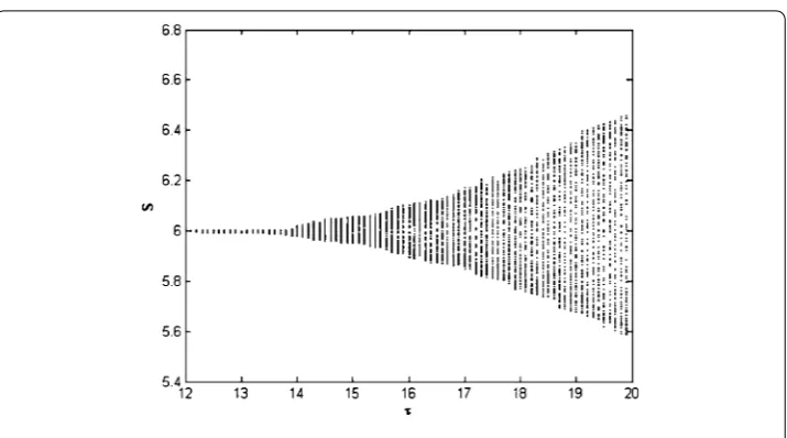 Figure 8 Bifurcation diagram with respect to time delay
