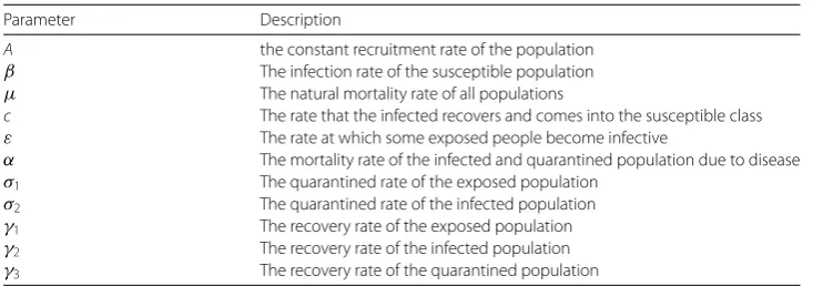 Table 1 Parameters and their meanings in this paper
