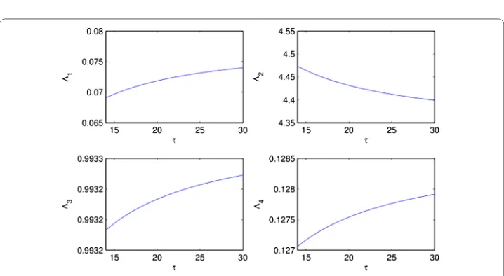 Figure 1 τ versus �1, �2, �3, �4 have been plotted, where all the �1, �2, �3, �4 are negative forτ ≤ τ0 = 13.9858