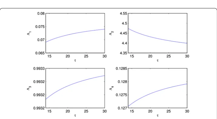 Figure 1 τ versus �1, �2, �3, �4 have been plotted, where all the �1, �2, �3, �4 are negative forτ ≤ τ0 = 13.9858