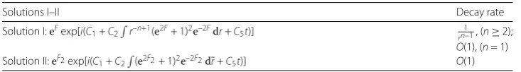 Table 4 Variable separation solution of the equivalent LLG equation without damping (see equation(60))