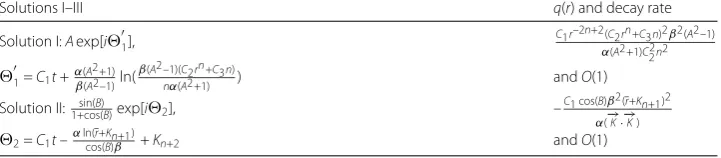 Table 1 Variable separation solution, inhomogeneity terms, and decay rate of ILLG equation (2)