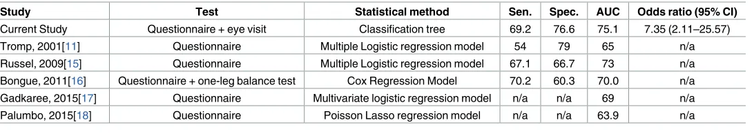 Table 3. Comparison of the performance of the model proposed in the current and previous studies to predict prospective falls among commu-nity-dwelling elderly.