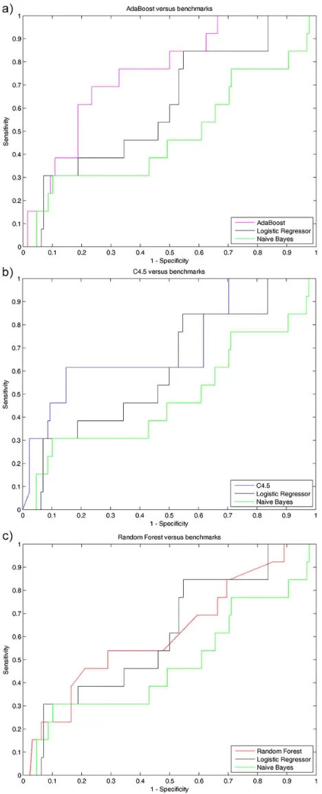 Fig 2. Comparison of ROC curves of the 3 tree-based classifiers, i.e., Adaboost (a), C4.5 (b) andRandom Forest (c), compared to the two benchmark classifiers, developed to identify fallers amongophthalmic patients