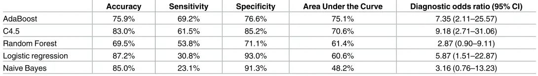 Table 2. Comparison of the performance measures, estimated by cross-validation, of the best model for each classification tree algorithm.