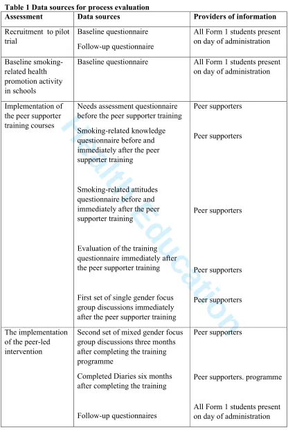 Table 1 Data sources for process evaluation  