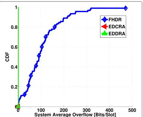Fig. 7 CDF of system average throughput at the data arrival rate of 20packets/s