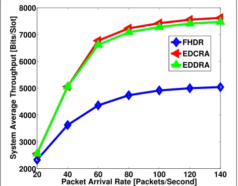 Fig. 9 Effect of increase in the packet arrival rate on the averageoverflow from the buffers of relays