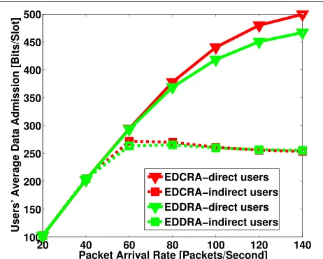 Fig. 11 Effect of increase in the packet arrival rate on the amount ofdata admitted for direct and indirect users
