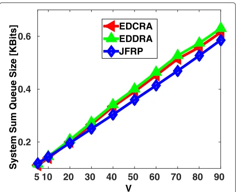 Fig. 15 Effect of value parameter V on the system utility in the settingsof [21]