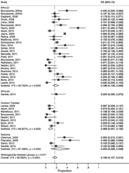 Figure 4 Forest plot showing rates of