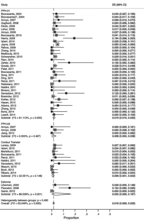Figure 5 Forest plot showing rates ofbleeding by operation type.