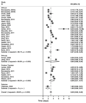 Figure 3 Forest plot showing length ofstay by operation type.