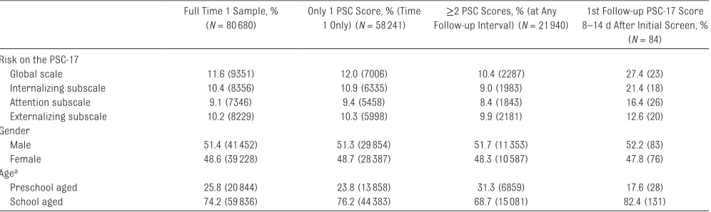 TABLE 1  Positive Screening Rates and Demographic Breakdowns for Full Samples and Subsamples Based on Presence and Interval of Longitudinal Follow-up