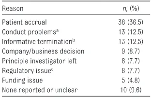 TABLE 4  Multivariate Analysis of Factors Associated With Discontinuation of RCTs
