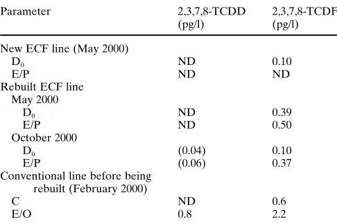 Table 5. Amounts of 2,3,7,8-TCDD and 2,3,7,8-TCDF in ECF bleach-ing process sewers