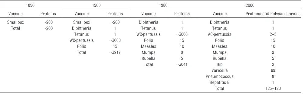 TABLE 3  Number of Immunogenic Proteins and Polysaccharides Contained in Vaccines Over the Past 100 Years