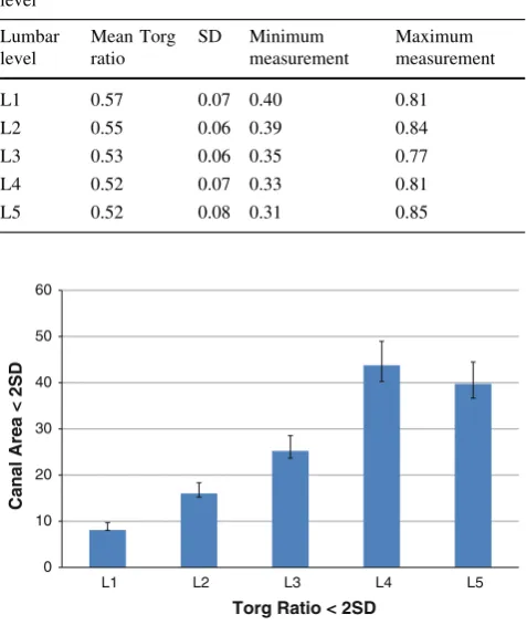 Table 3 The mean and the SD value of the lumbar Torg ratio at eachlevel