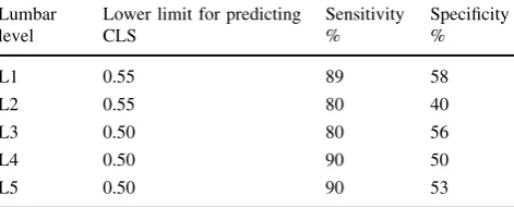 Table 6 Torg ratios of �0.55 and their respective sensitivities andspeciﬁcities in predicting lumbar stenosis