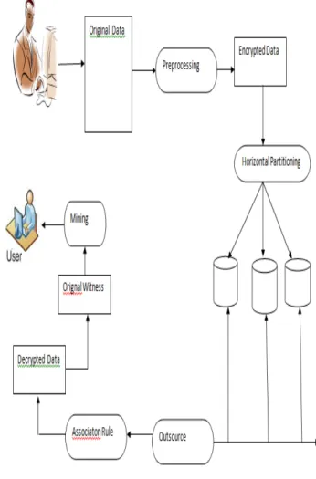 Figure 3.1: Architecture of proposed system 