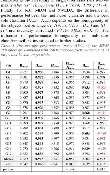 Table  1  The  average  performance  (mean  AUC)  of  the  MDM  classifiers are compared with 100 training-test sets consisting of 20  target and 20 non-target trials