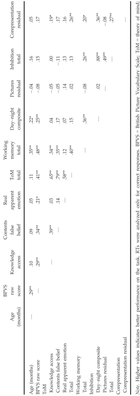 BPVS raw scoreRReal apparent emotionContents false belief Values for PearsonKnowledge accessAge (months)Table 2ToMTotal
