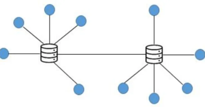 Figure 2.2: Decentralized network