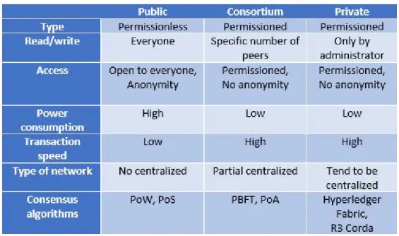 Table 2.1: Summary of the three types of blockchain